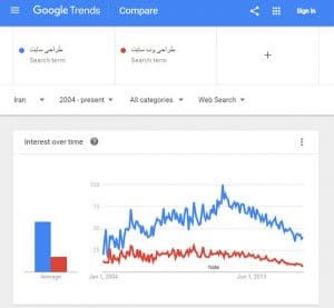 گلمات کلیدی در google trends